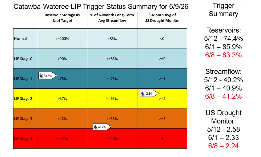 LIP trigger status graph